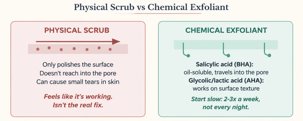 Physical scrub vs chemical exfoliant comparison for clogged pores