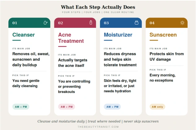 4 steps of acne skincare routine