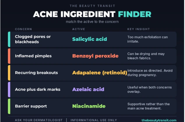 Acne ingredient finder comparing salicylic acid, benzoyl peroxide, adapalene, azelaic acid and niacinamide