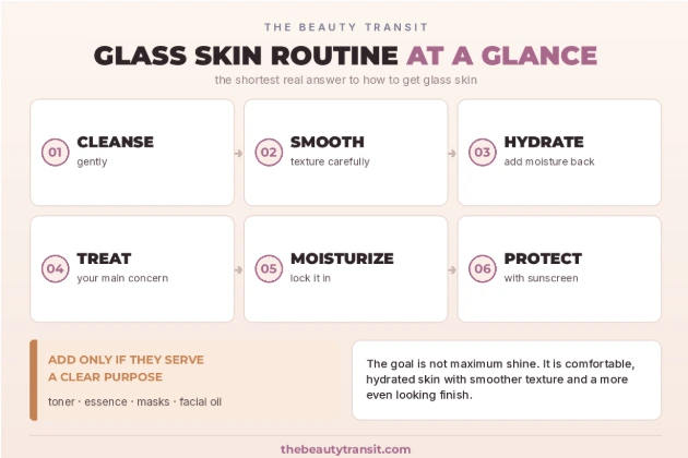 Glass skin routine at a glance with six skincare steps