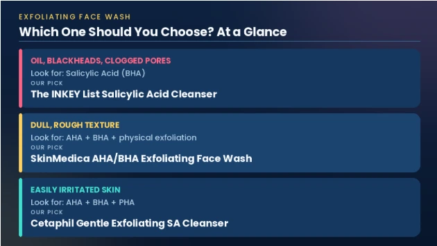 Best exfoliating face wash picks for clogged pores, dull texture and easily irritated skin