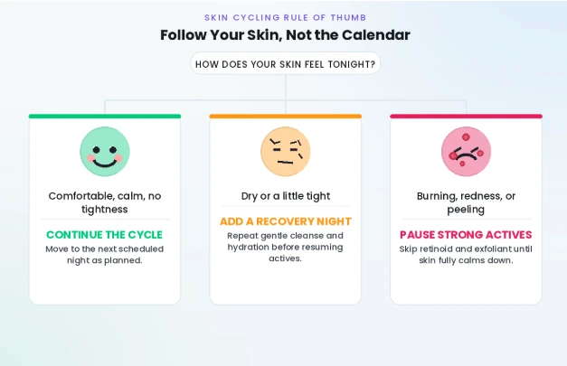 Skin cycling guide showing when to continue the cycle, add a recovery night or pause strong actives based on how skin feels