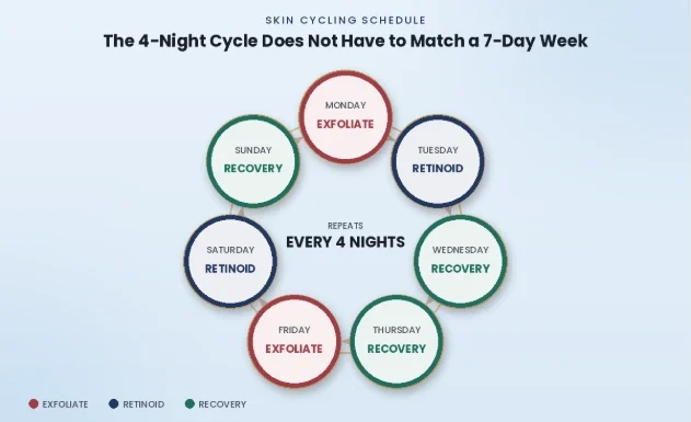 Skin cycling schedule showing exfoliation, retinoid and recovery nights in a repeating four-night cycle