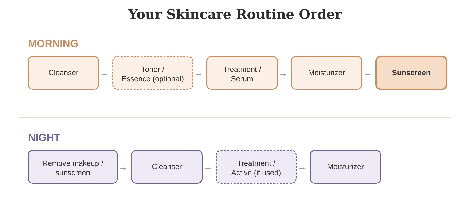 Morning and night skincare routine order showing the correct sequence of products