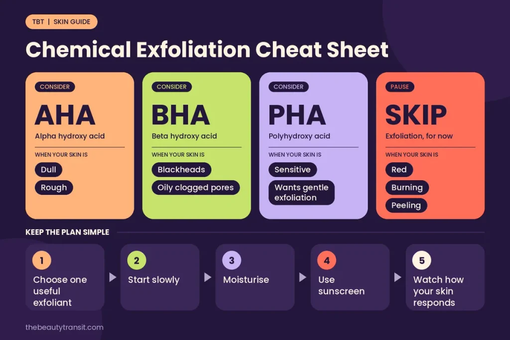 Chemical exfoliation explained cheat sheet for choosing AHA BHA or PHA